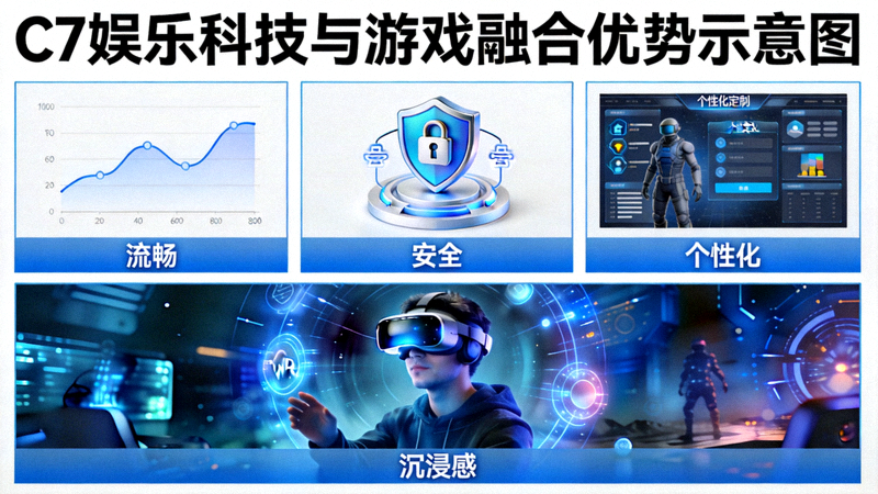 C7娱乐科技与游戏融合优势示意图 - 展示流畅、安全、个性化、沉浸感四大支柱
